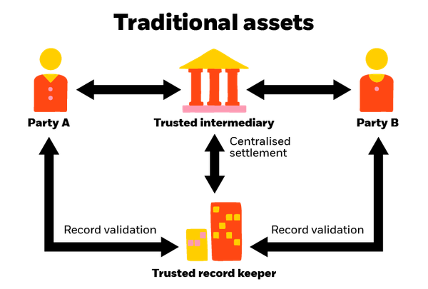 Traditional assets rely on trusted intermediaries and record keepers to validate and maintain records between parties.